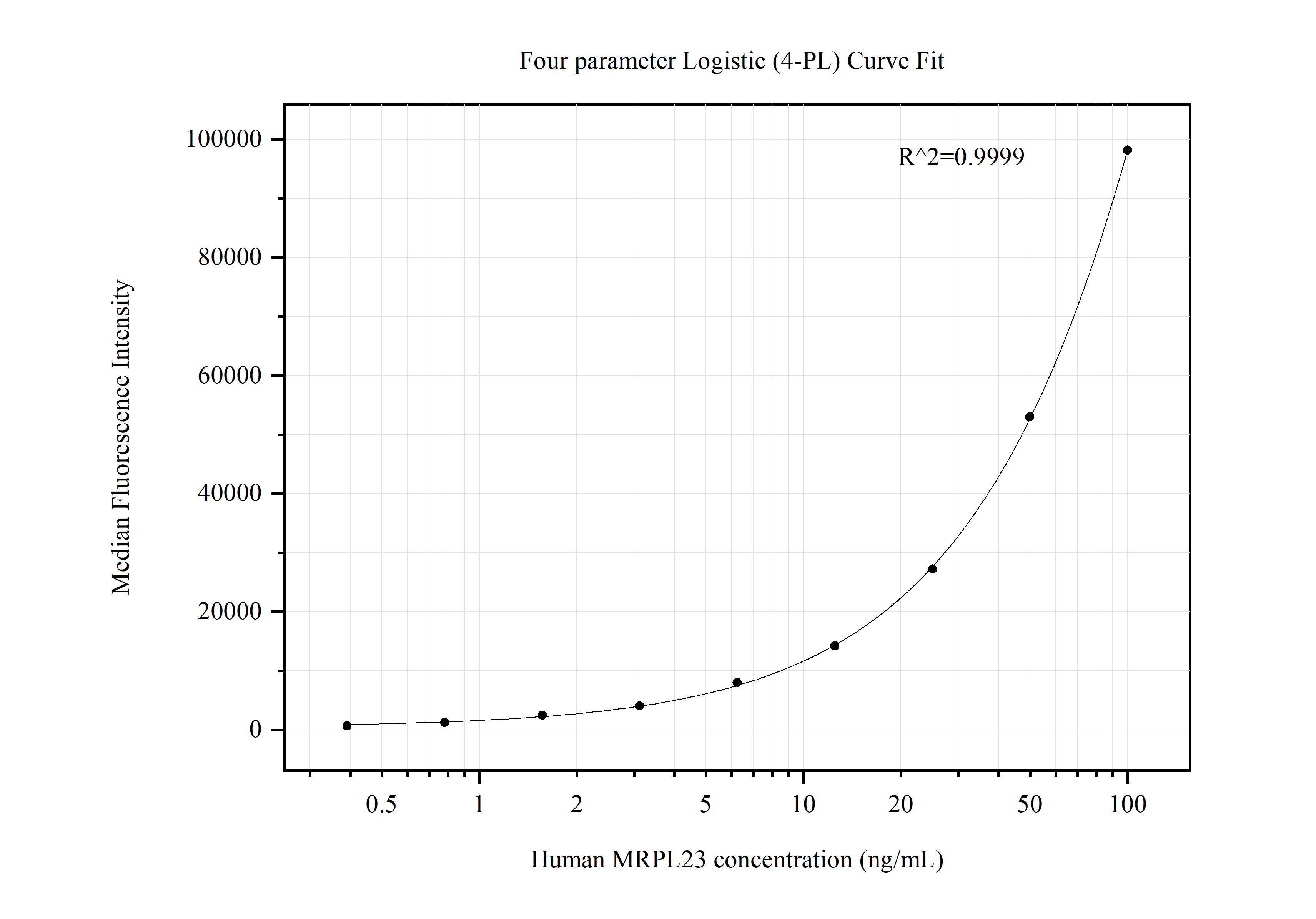 Cytometric bead array standard curve of MP50460-1, MRPL23 Monoclonal Matched Antibody Pair, PBS Only. Capture antibody: 66595-2-PBS. Detection antibody: 66595-3-PBS. Standard:Ag2220. Range: 0.391-100 ng/mL.  